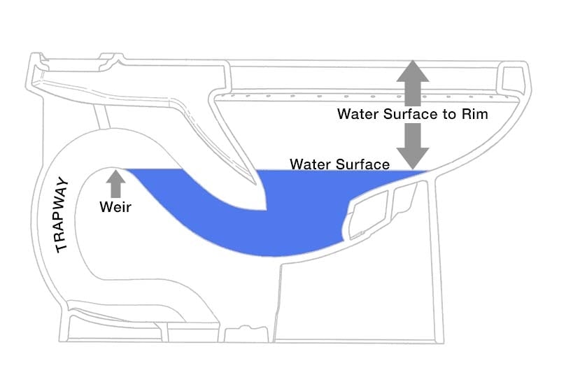 Water Surface in a Toilet Bowl