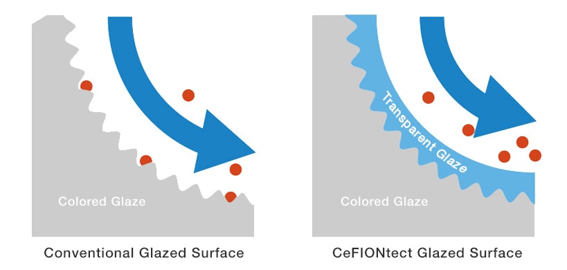 CEFIONTECT vs. Conventional Glaze