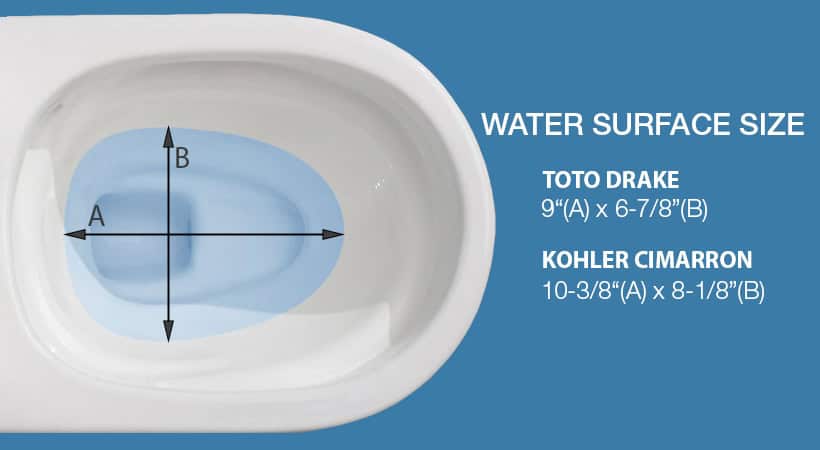 Water Surface Size of TOTO DRAKE and KOHLER CIMARRON Toilet